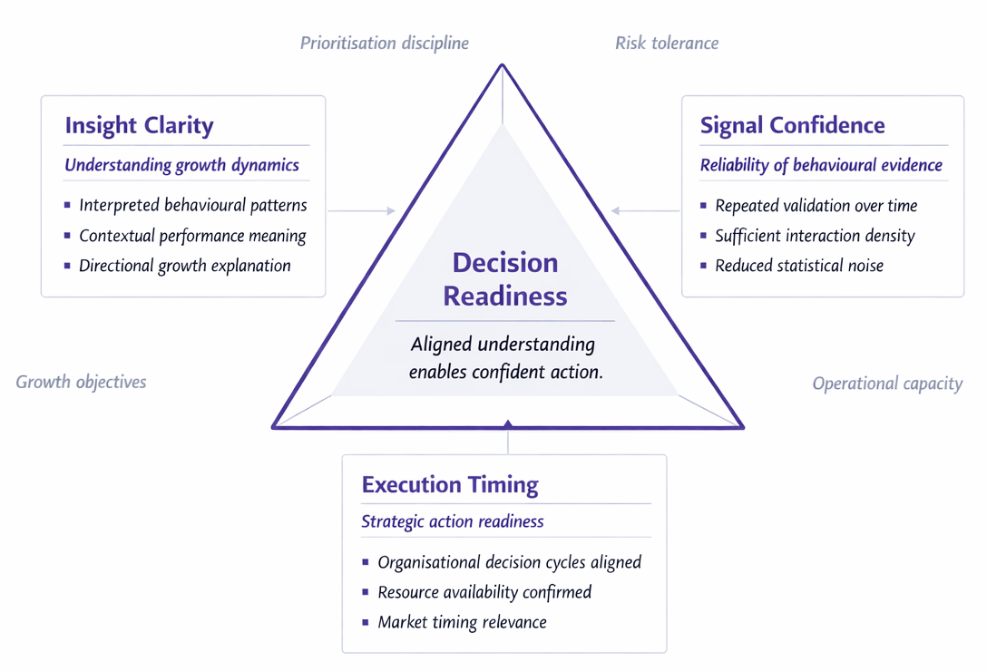 Decision readiness