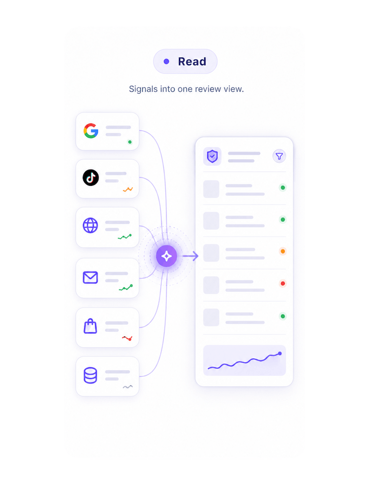 Workflow preview for reading signals into one review view.